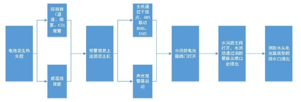 解決方案邏輯圖